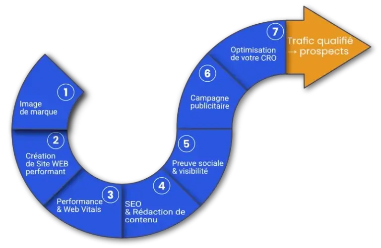 Illustration sous forme de flèche courbée en 7 étapes numérotées montrant le parcours client : branding, création web, performance technique, SEO, preuve sociale, publicité et acquisition de trafic qualifié.
