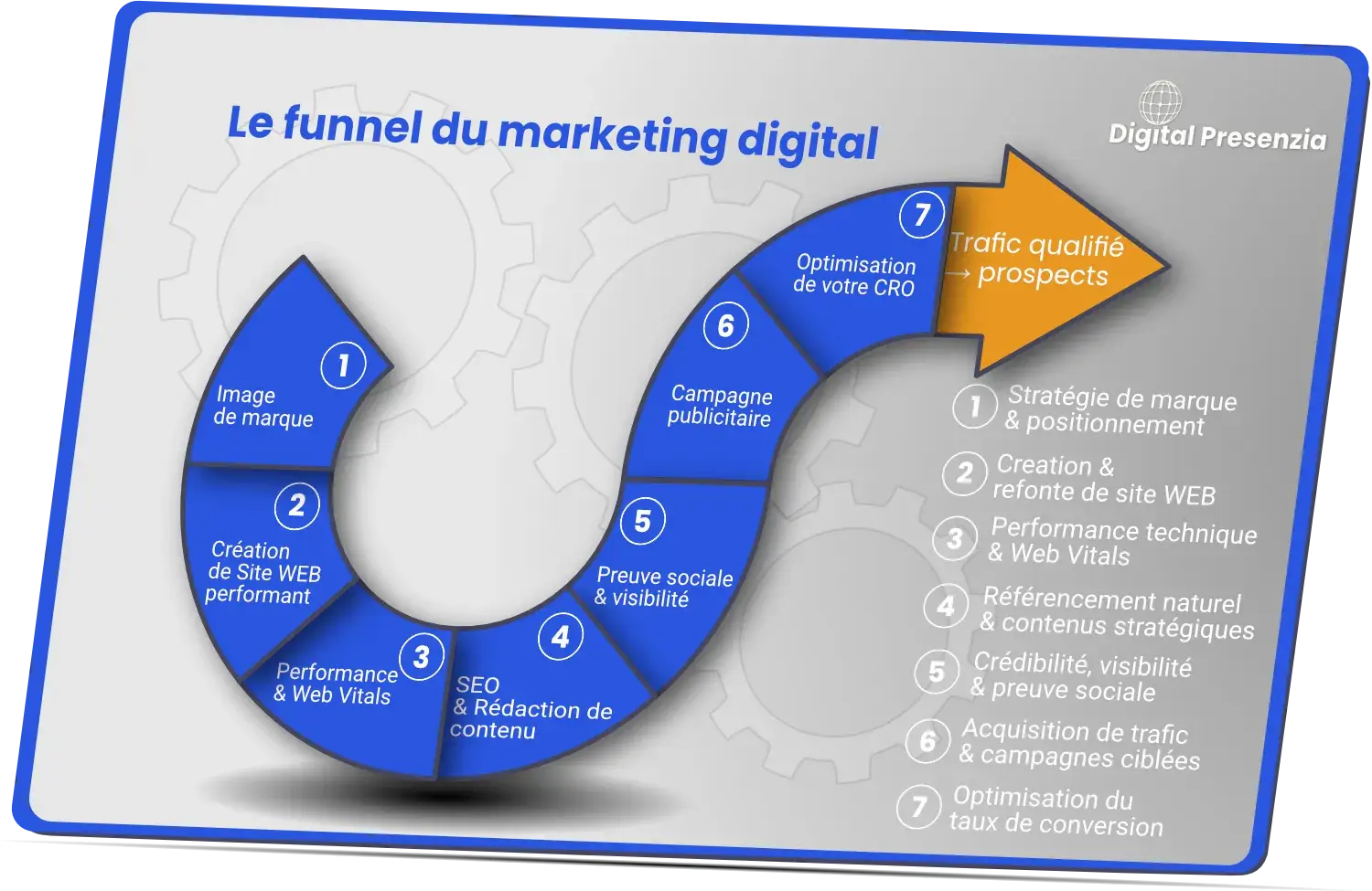 Schéma du funnel de notre agence de marketing digital - Digital Presenzia, détaillant les 7 étapes : de l'image de marque à l'optimisation du taux de conversion (CRO).