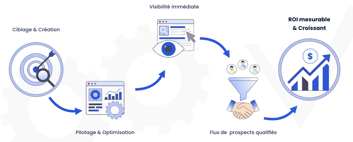 Schéma du processus d'acquisition par campagnes publicitaires : ciblage, optimisation, visibilité immédiate, génération de prospects et ROI.