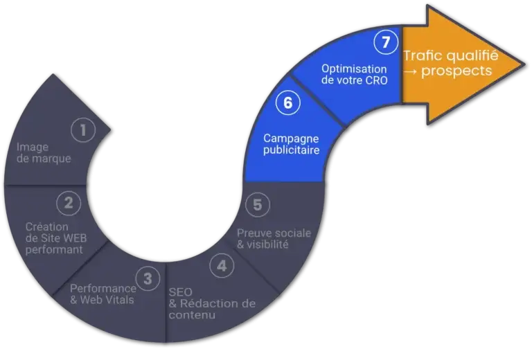 Schéma de l'entonnoir de conversion digital : focus sur la stratégie de publicité en ligne et l'optimisation du CRO.