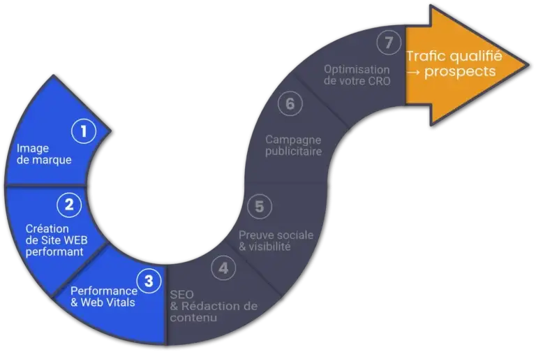 Schéma de l'entonnoir de conversion digital de votre stratégie digitale : focus sur la stratégie de Branding,Web Design et les Core Web Vitals