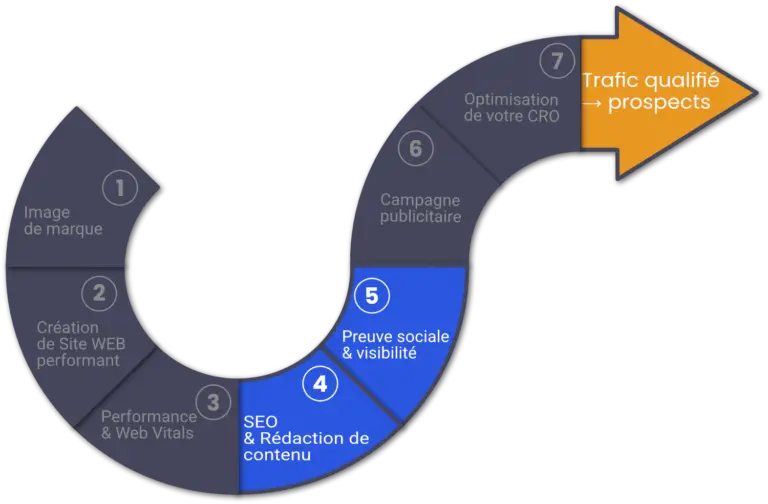 Schéma de l'entonnoir de conversion digital : focus sur la stratégie SEO, la rédaction de contenu et l'acquisition de preuve sociale.