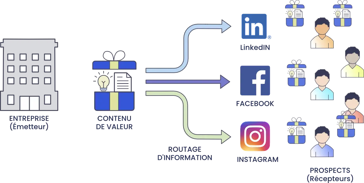 Stratégie de diffusion de contenu à travers vos réseaux sociaux afin d'assoir votre expertise au plus grand nombre et obtenir du trust.