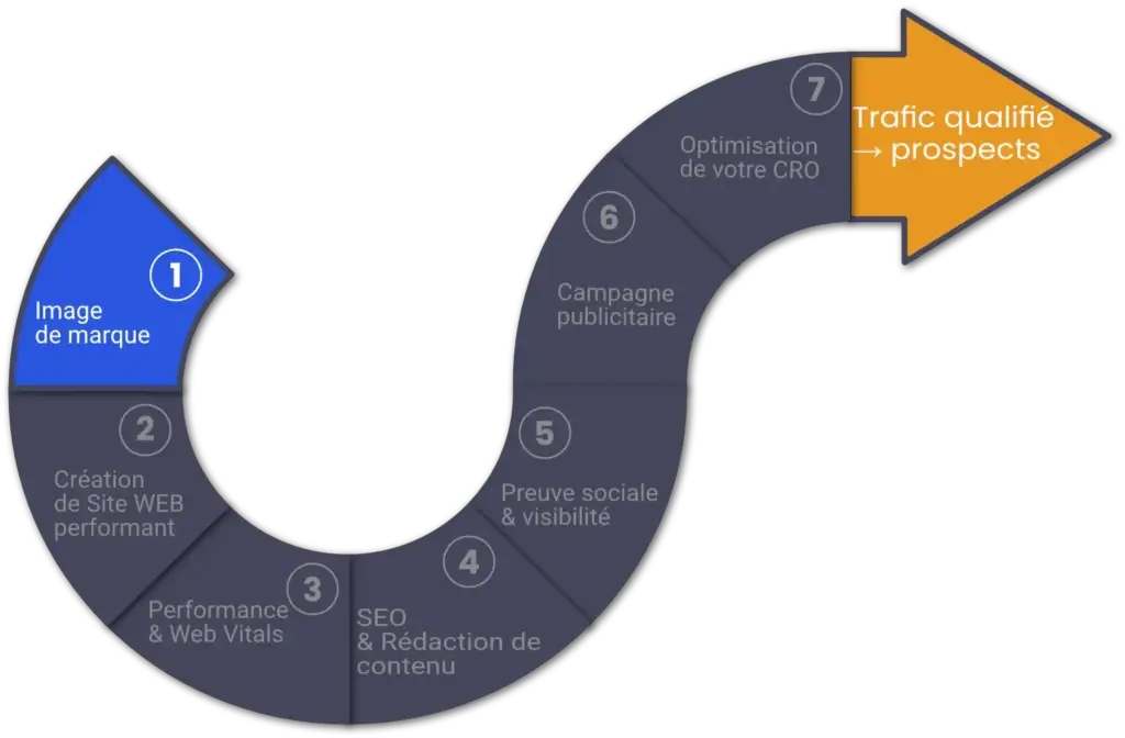 Infographie du tunnel de conversion mettant en avant le branding de Digital Presenzia comme premier pilier indispensable à l'acquisition.