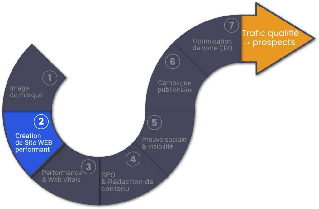 Infographie du tunnel de conversion mettant en avant la création de site web professionnels et perfomants de Digital Presenzia comme second pilier indispensable à l'acquisition clients.