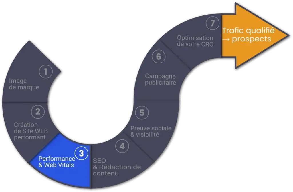 Infographie du tunnel de vente de Digital Presenzia avec le focus sur la troisième étape : l'analyse et l'amélioration technique des Web Vitals pour maximiser la rétention.